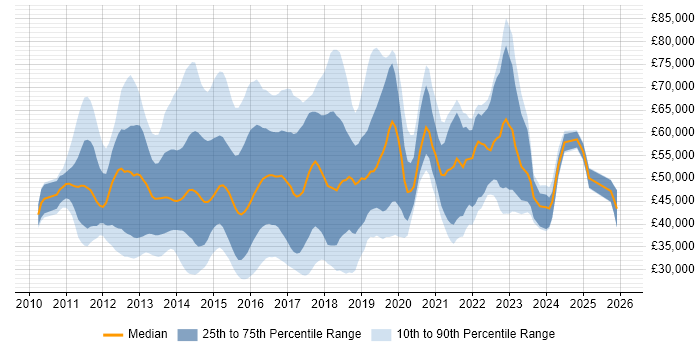 Salary distribution trend for jobs in the UK citing PowerPivot