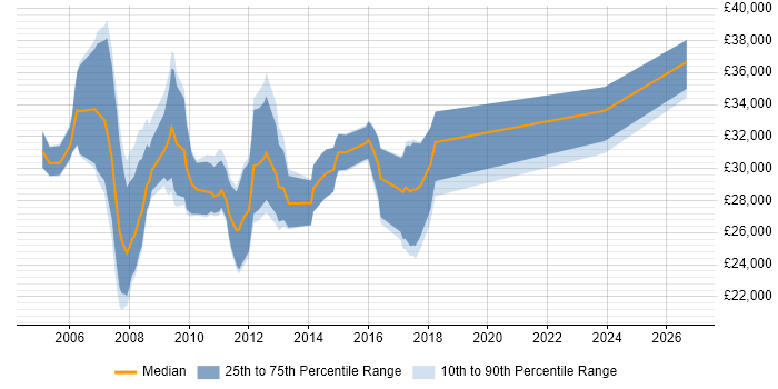 Salary distribution trend for PPC Consultant job vacancies in the UK