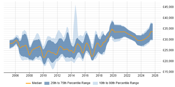Salary distribution trend for PPC Executive job vacancies in the UK