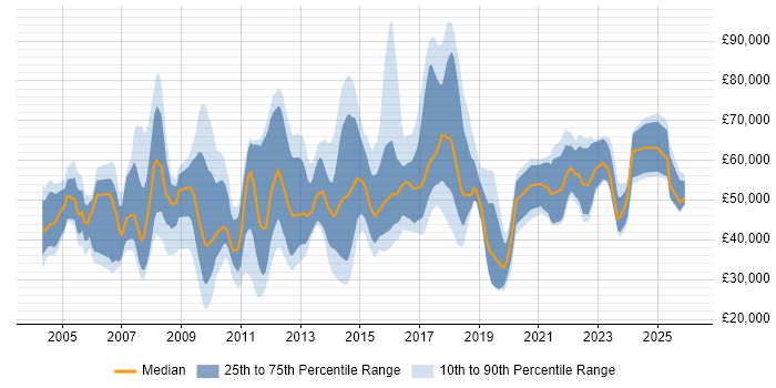 Salary distribution trend for jobs in the UK citing PQQ