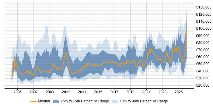 Salary distribution trend for jobs in the UK citing Practice Management