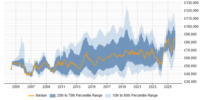 Salary distribution trend for jobs in the UK citing Predictive Analytics