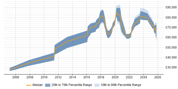 Salary distribution trend for jobs in the UK citing Predictive Maintenance