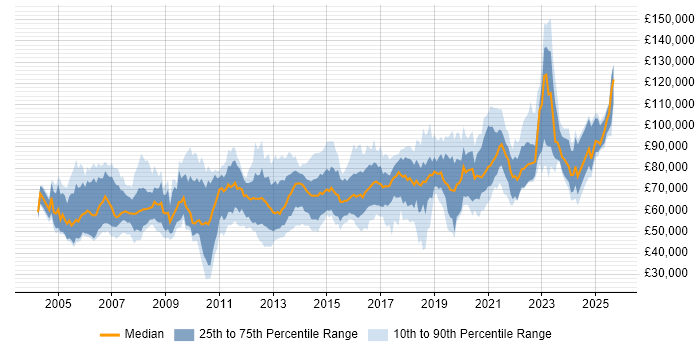 Salary distribution trend for Presales Solution Architect job vacancies in the UK Salary distribution trend for Presales Solution Architect job vacancies in the UK