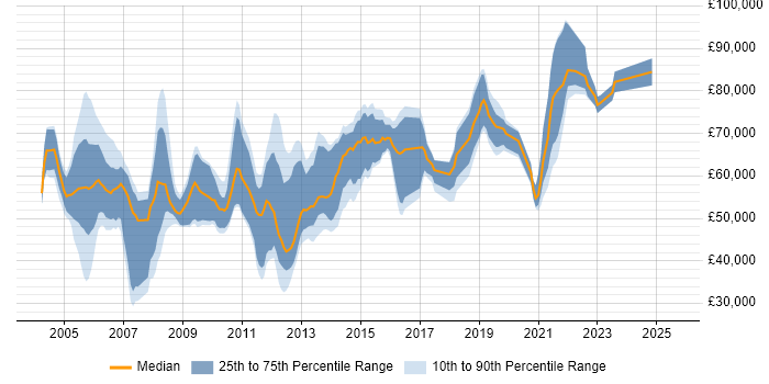 Salary distribution trend for Presales Technical Architect job vacancies in the UK Salary distribution trend for Presales Technical Architect job vacancies in the UK