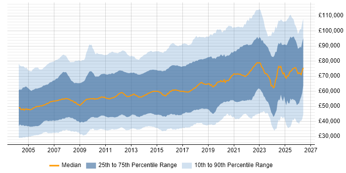 Salary distribution trend for jobs in the UK citing Presales