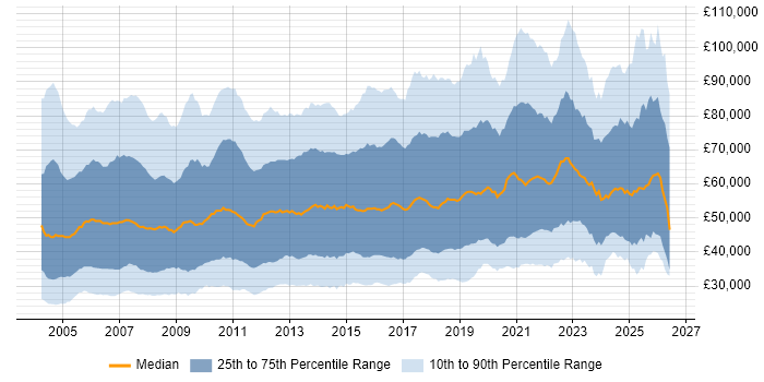 Salary distribution trend for jobs in the UK citing Presentation Skills