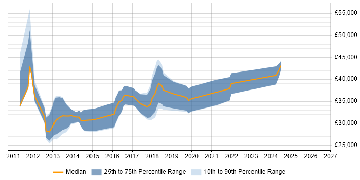 Salary distribution trend for jobs in the UK citing PrestaShop