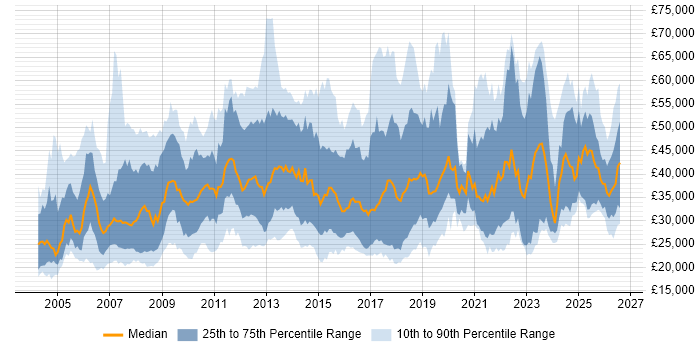 Salary distribution trend for jobs in the UK citing Preventative Maintenance