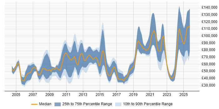 Salary distribution trend for jobs in the UK citing Pricing Data