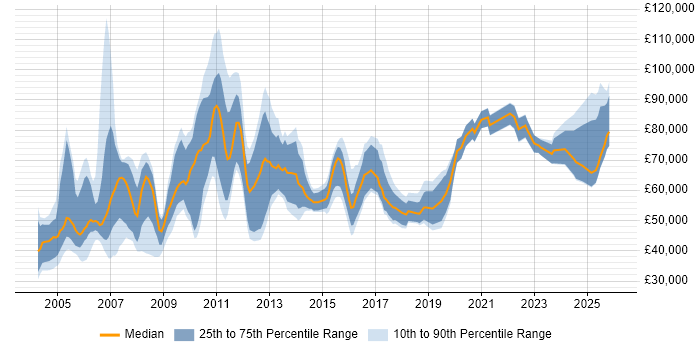 Salary distribution trend for Pricing Manager job vacancies in the UK
