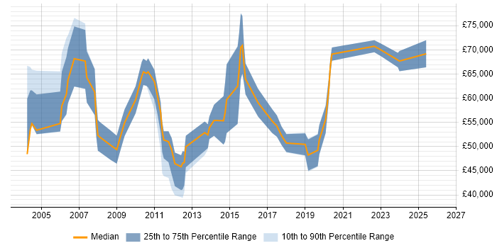 Salary distribution trend for Pricing Specialist job vacancies in the UK