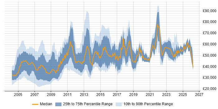 Salary distribution trend for jobs in the UK citing Primavera