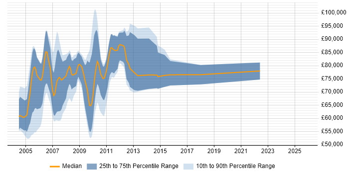 Salary distribution trend for Prime Brokerage Business Analyst job vacancies in the UK