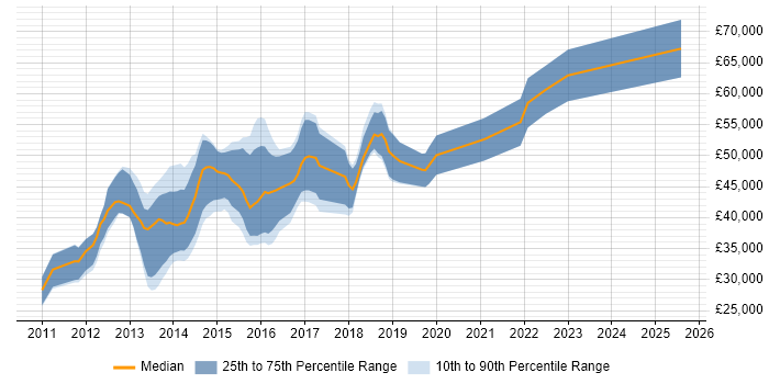 Salary distribution trend for jobs in the UK citing PrimeFaces