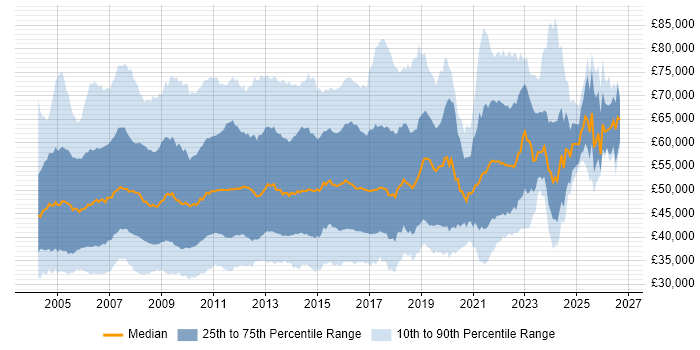 Salary distribution trend for jobs in the UK citing PRINCE2 Certification