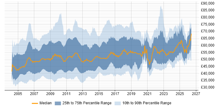 Salary distribution trend for jobs in the UK citing PRINCE2 Practitioner