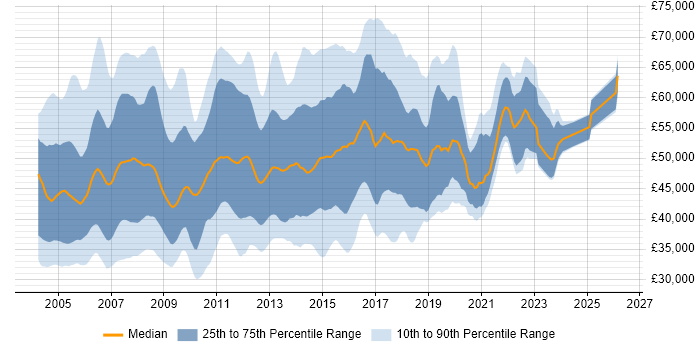Salary distribution trend for PRINCE2 Project Manager job vacancies in the UK