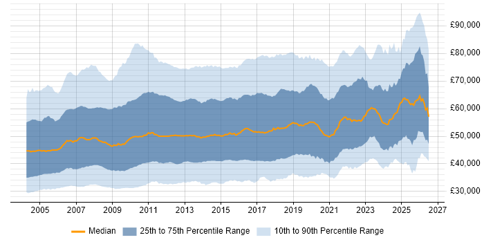 Salary distribution trend for jobs in the UK citing PRINCE2