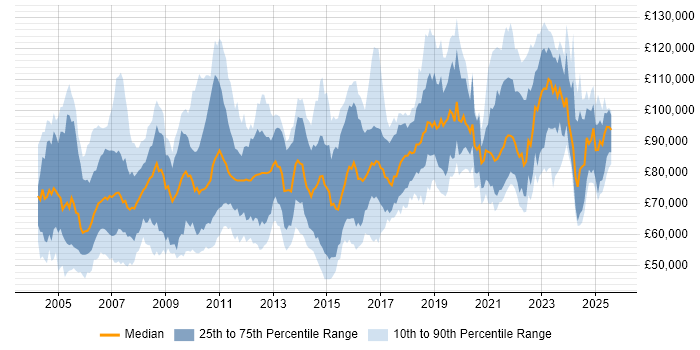 Salary distribution trend for Principal Architect job vacancies in the UK