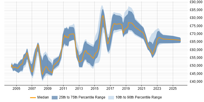 Salary distribution trend for Principal Business Analyst job vacancies in the UK