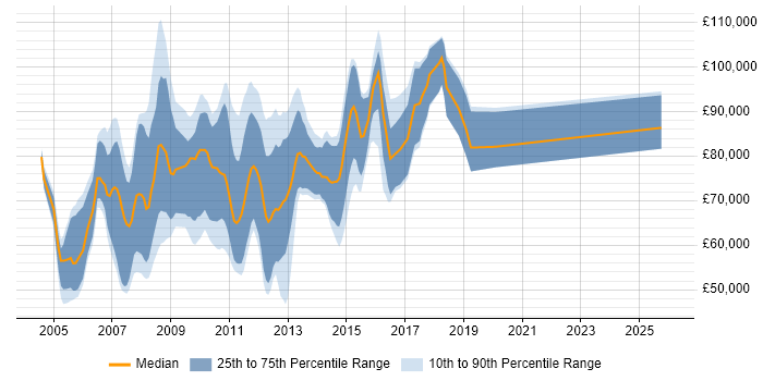 Salary distribution trend for Principal Business Intelligence Consultant job vacancies in the UK