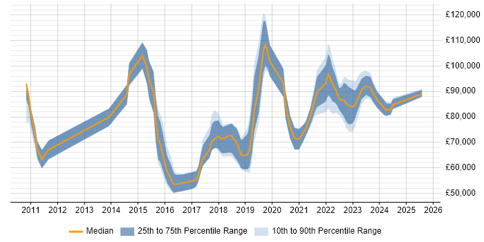 Salary distribution trend for Principal Cloud Engineer job vacancies in the UK Salary distribution trend for Principal Cloud Engineer job vacancies in the UK