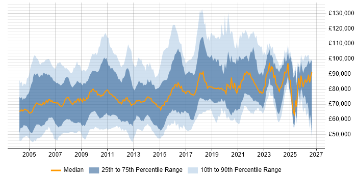 Salary distribution trend for Principal Consultant job vacancies in the UK