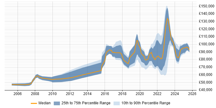 Salary distribution trend for Principal Data Engineer job vacancies in the UK