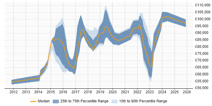 Salary distribution trend for Principal Data Scientist job vacancies in the UK