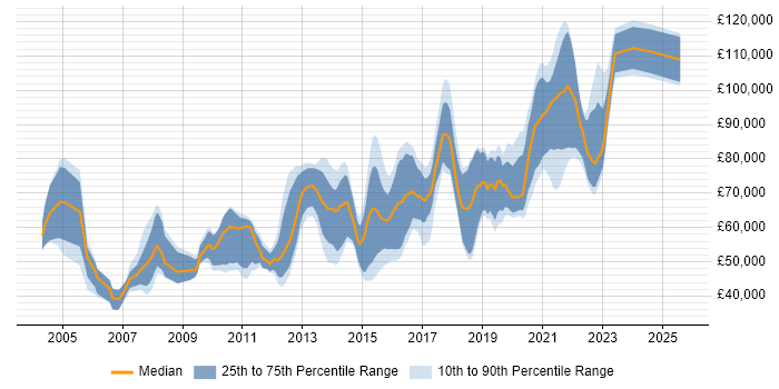 Salary distribution trend for Principal Java Developer job vacancies in the UK Salary distribution trend for Principal Java Developer job vacancies in the UK