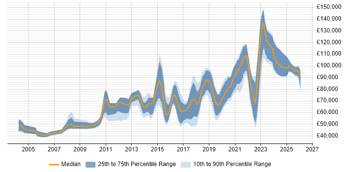 Salary distribution trend for Principal Java Engineer job vacancies in the UK