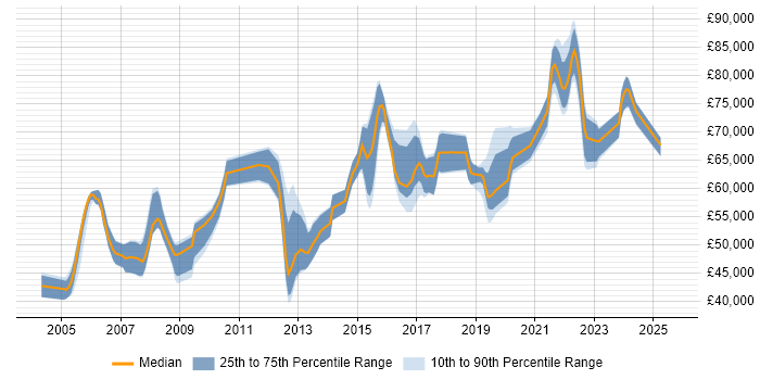 Salary distribution trend for Principal Network Engineer job vacancies in the UK
