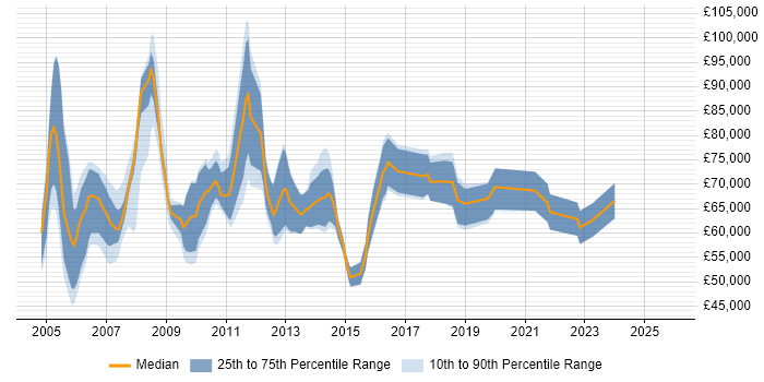 Salary distribution trend for Principal Project Manager job vacancies in the UK