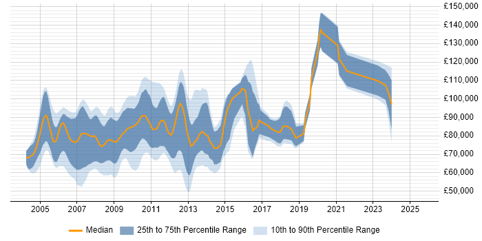 Salary distribution trend for Principal SAP Consultant job vacancies in the UK