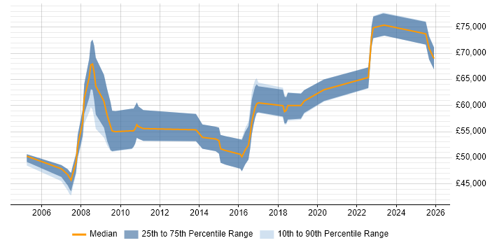 Salary distribution trend for Principal Security Analyst job vacancies in the UK