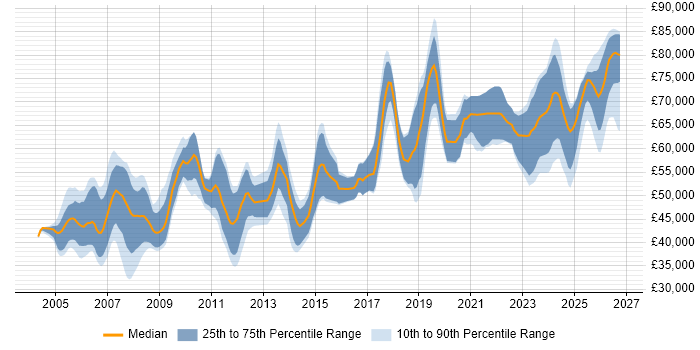 Salary distribution trend for Principal Systems Engineer job vacancies in the UK