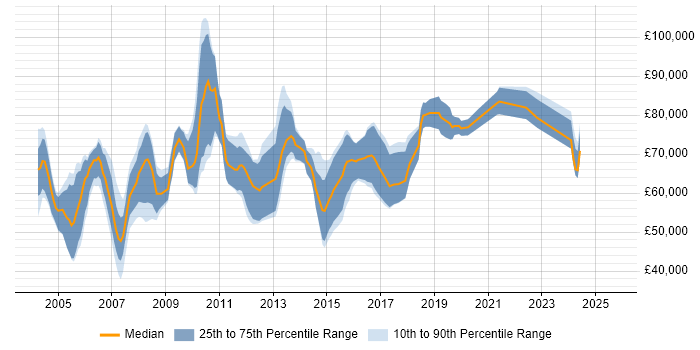 Salary distribution trend for Principal Technical Consultant job vacancies in the UK
