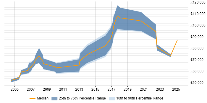 Salary distribution trend for Principal Technologist job vacancies in the UK