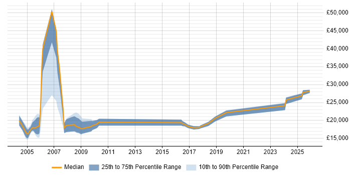 Salary distribution trend for Print Operator job vacancies in the UK