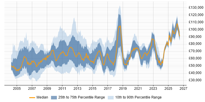 Salary distribution trend for jobs in the UK citing Private Banking