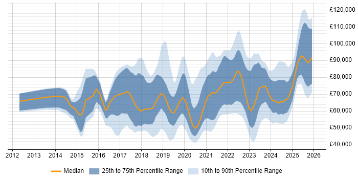 Salary distribution trend for jobs in the UK citing Privileged Access Management