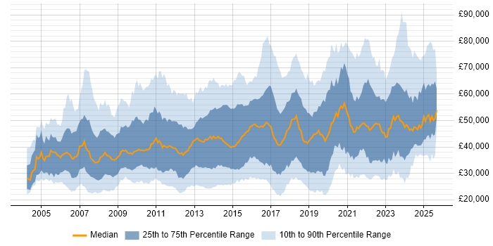 Salary distribution trend for jobs in the UK citing Proactive Monitoring