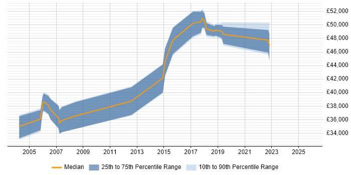 Salary distribution trend for Problem Management Specialist job vacancies in the UK