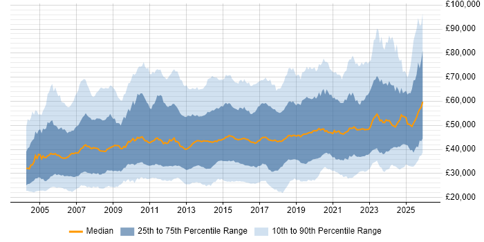 Salary distribution trend for jobs in the UK citing Problem Management