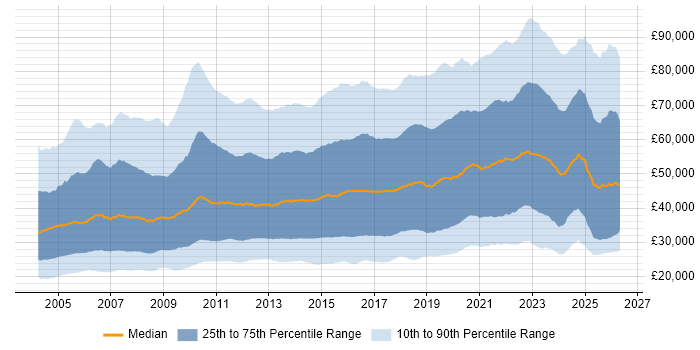 Salary distribution trend for jobs in the UK citing Problem-Solving