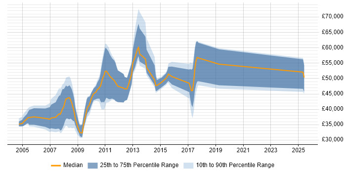 Salary distribution trend for jobs in the UK citing PROC SQL Salary distribution trend for jobs in the UK citing PROC SQL
