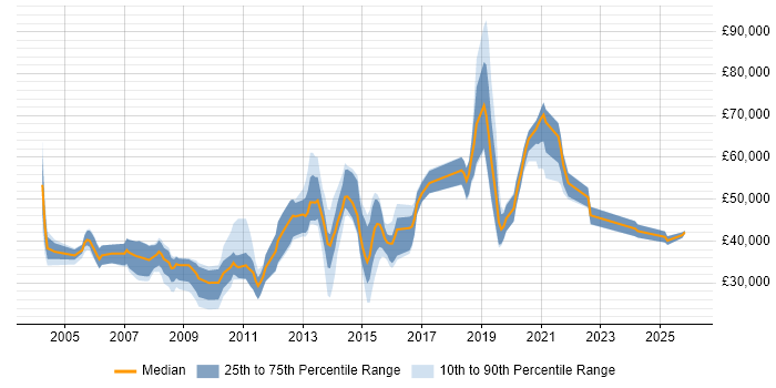 Salary distribution trend for jobs in the UK citing Procedural Programming
