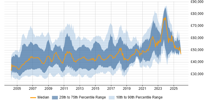Salary distribution trend for Process Analyst job vacancies in the UK