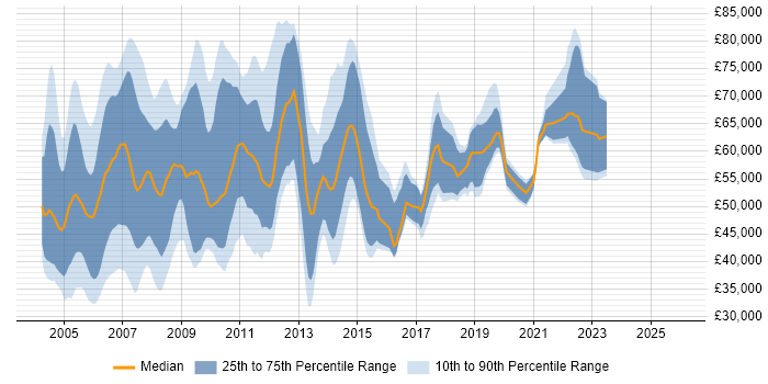 Salary distribution trend for Process Consultant job vacancies in the UK